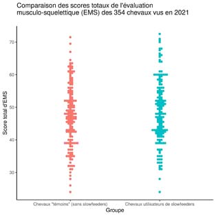 Le slow feeding augmente-t-il les tensions musculaires ?